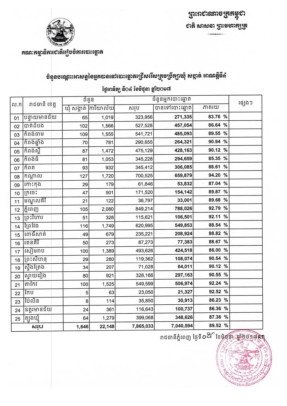 NEC-2017-06-05-pre-result-updated-wb